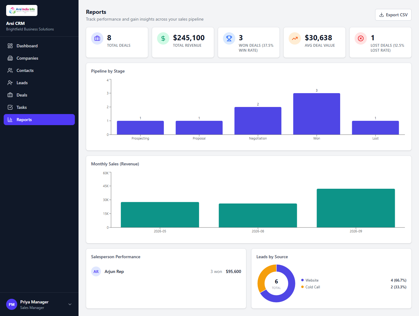 Reports page — pipeline-by-stage funnel, monthly revenue trend, salesperson leaderboard